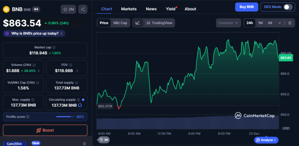 BNB Breaks Above 0 as Quantity Surges Regardless of Binance Scrutiny – Right here Is What the Charts Sign – BlockNews