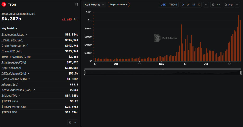 Tron Perps Quantity Surges Previous B as Community Exercise Spikes – Right here Is What’s Driving the Transfer – BlockNews Tron Perps Quantity Surges Previous B as Community Exercise Spikes – Right here Is What’s Driving the Transfer – BlockNews