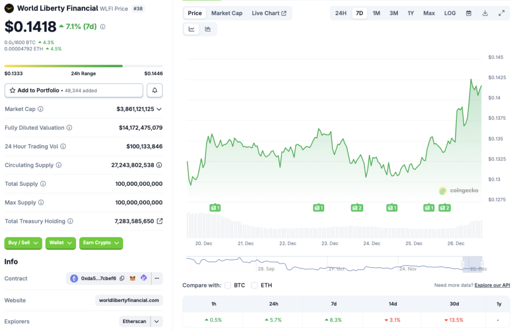 World Liberty Monetary Leads Prime 100 Rally as Market Struggles – Right here Is What’s Driving WLFI In the present day – BlockNews World Liberty Monetary Leads Prime 100 Rally as Market Struggles – Right here Is What’s Driving WLFI In the present day – BlockNews
