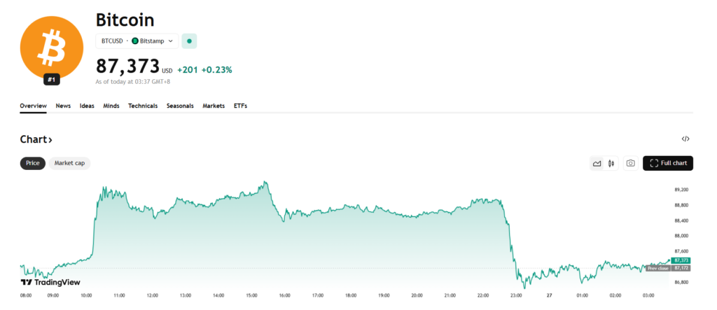 Crypto Market Sees Modest Vacation Bounce as ETF Outflows and Governance Tensions Persist – Right here Is What Stands Out – BlockNews Crypto Market Sees Modest Vacation Bounce as ETF Outflows and Governance Tensions Persist – Right here Is What Stands Out – BlockNews