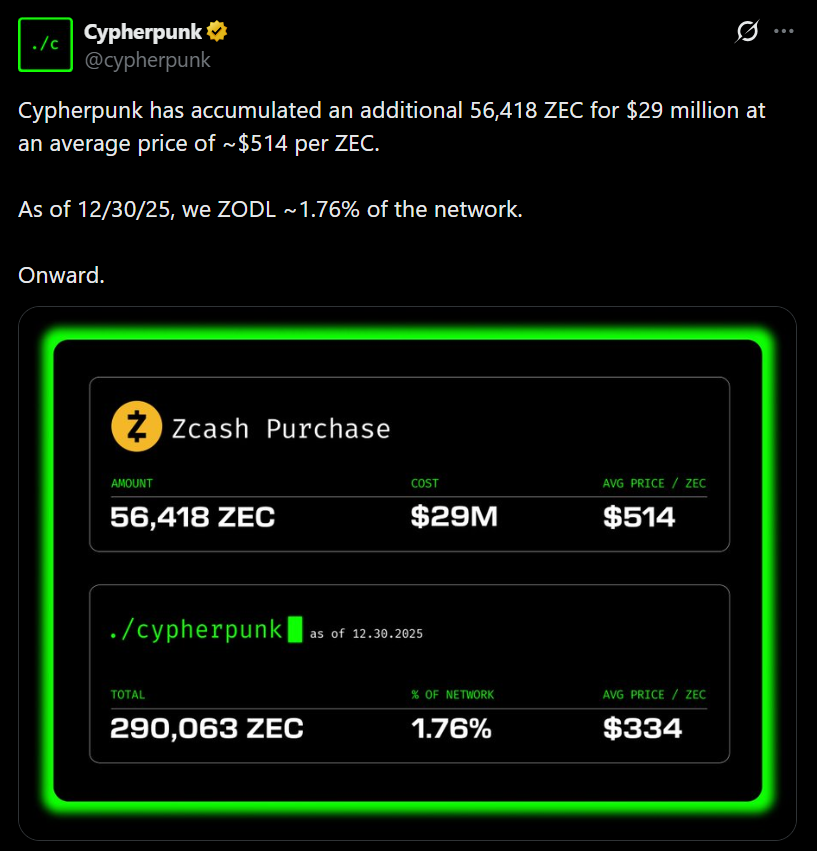 Cypherpunk Deepens Zcash Wager With M Purchase as Privateness Cash Surge – Right here Is Why It Issues – BlockNews Cypherpunk Deepens Zcash Wager With M Purchase as Privateness Cash Surge – Right here Is Why It Issues – BlockNews