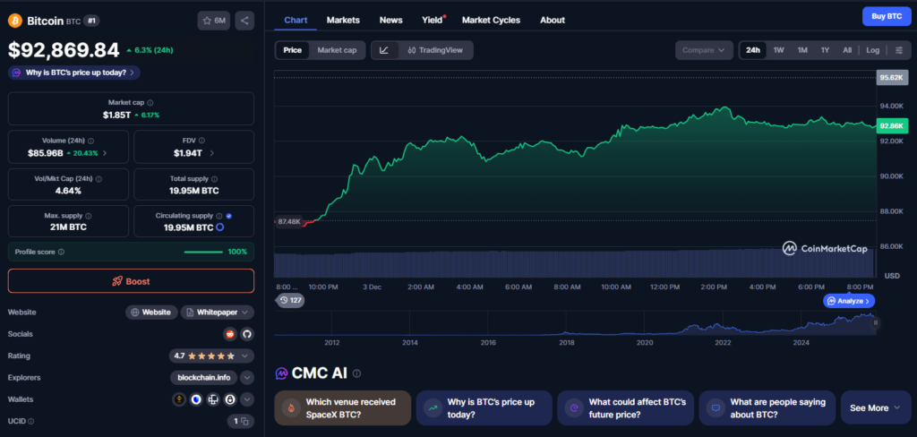 Bitcoin Rebounds to Two-Week High as Short Squeeze and ETF Flows Accelerate – Here Is What’s Powering the Move