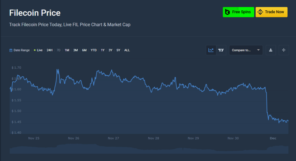 Filecoin Drops Over 10% as Promoting Strain Spikes and Key Assist Breaks — Right here Is What FIL Merchants Want To Watch