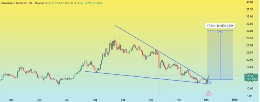 Chainlink Breaks Out of Falling Wedge With Strong On-Chain Support – Here Is Where LINK Could Rally