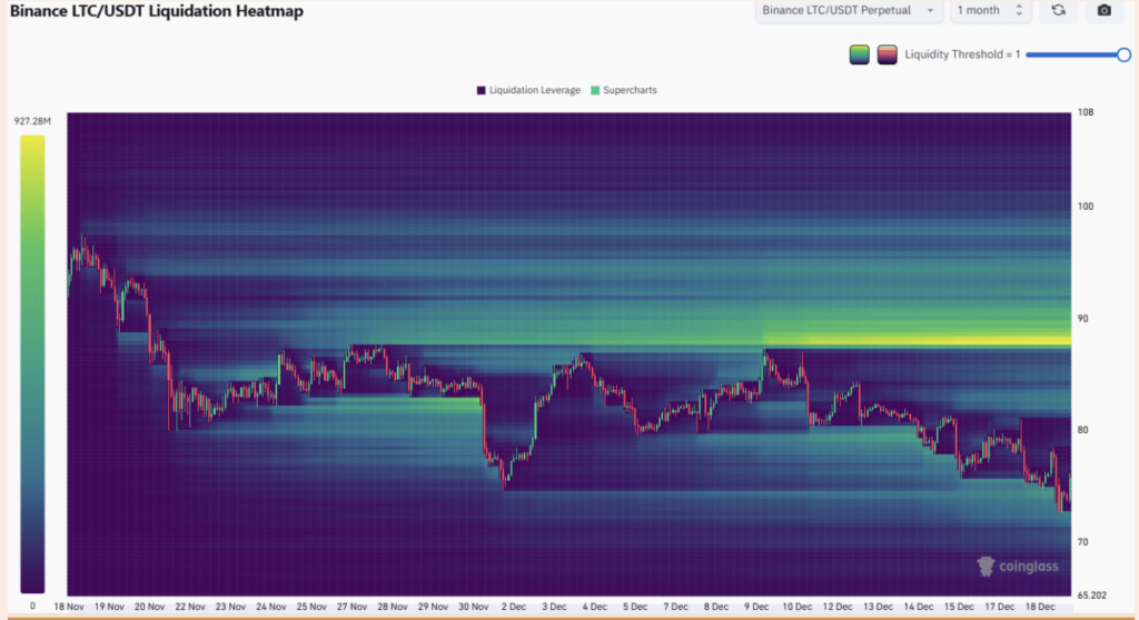 Ltc Heatmap