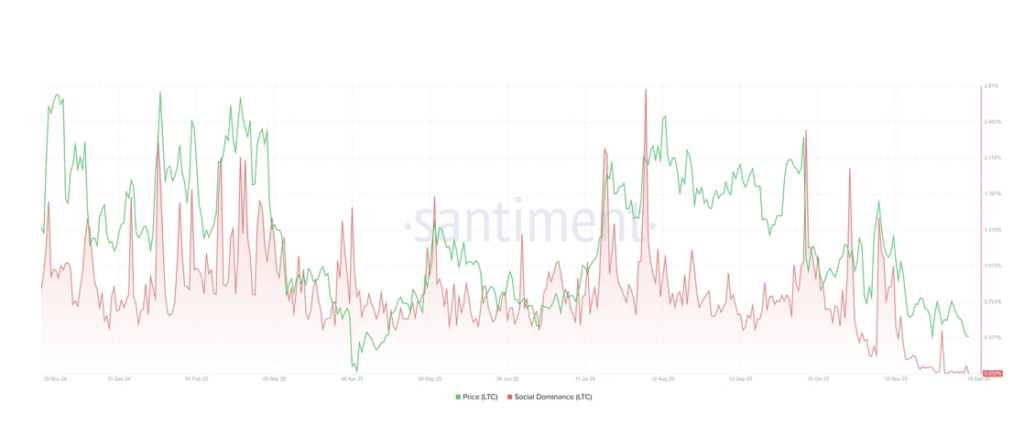 Litecoin Struggles to Entice Consumers – Right here is Why a Transfer Towards Is Again on the Desk – BlockNews Litecoin Struggles to Entice Consumers – Right here is Why a Transfer Towards Is Again on the Desk – BlockNews