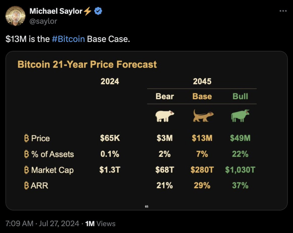 Michael Saylor’s Bitcoin Forecast Sparks XRP Debate – Right here is Why Some Fashions Level to ,000+ – BlockNews Michael Saylor’s Bitcoin Forecast Sparks XRP Debate – Right here is Why Some Fashions Level to ,000+ – BlockNews