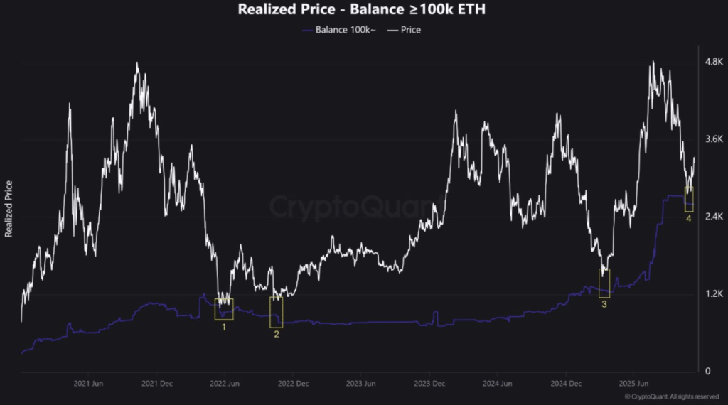 Realized Price Balance ≥ 100k Eth