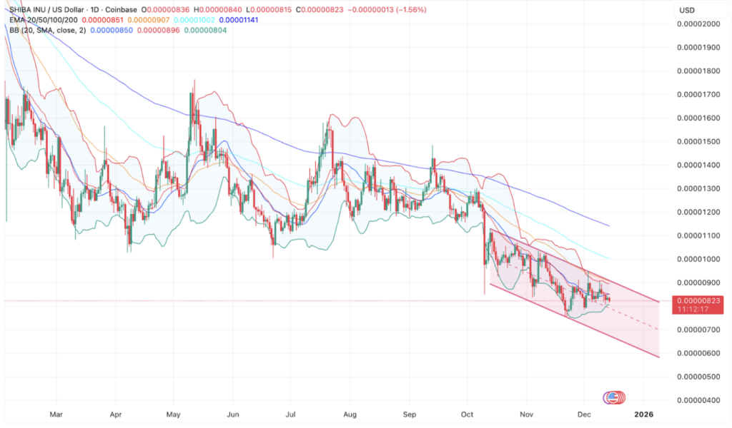 Shiba Inu Value Slides in a Descending Channel – Right here is Why alt= Shiba Inu Value Slides in a Descending Channel – Right here is Why alt=