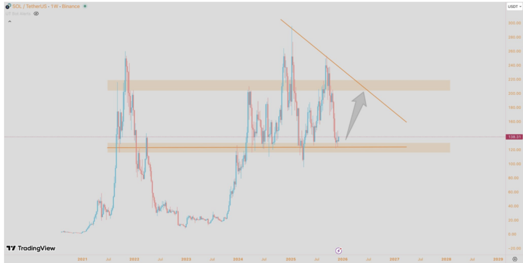 Solana’s Breakout Momentum Builds – Here is Why the Next Major Move Looks Closer Than Ever.