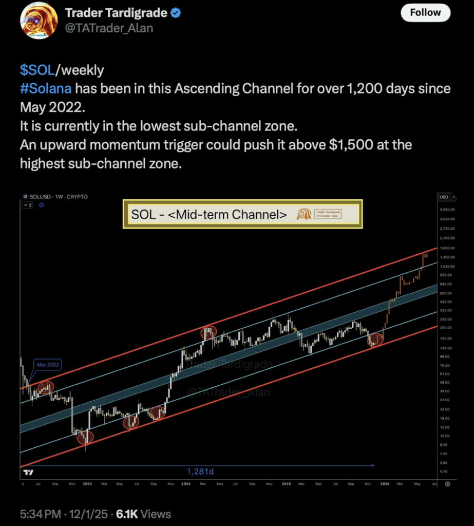 Oversold Solana Nears Crucial Rebound Zone With Robust ETF Inflows and Community Utilization