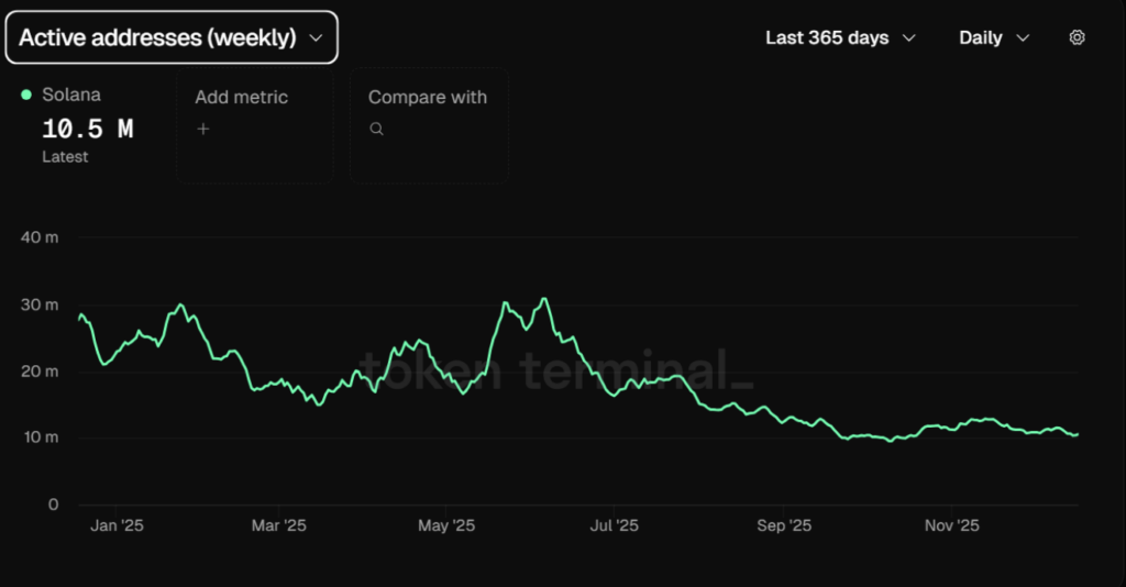 Solana Active Addresses Weekly