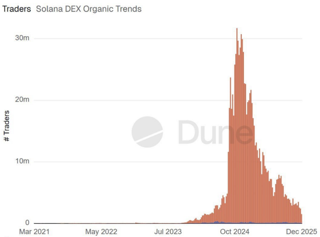 Solana Exercise Collapses in 2025 as SOL Faces a Crucial Turning Level – BlockNews Solana Exercise Collapses in 2025 as SOL Faces a Crucial Turning Level – BlockNews