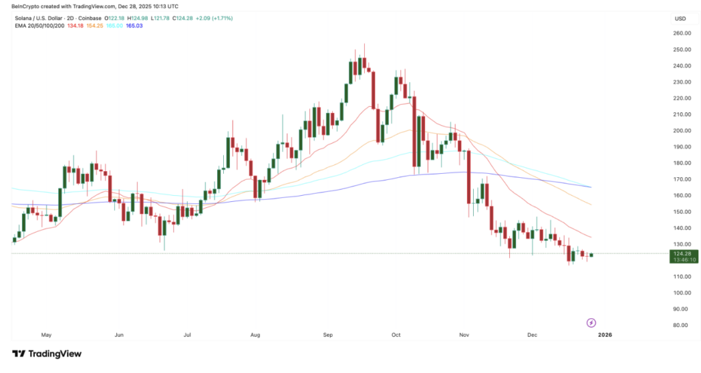 Solana Has Bearish Indicators