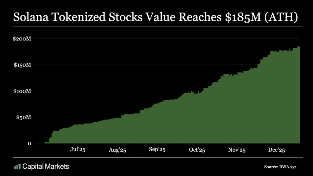 Solana Tokenized Stocks Value Reaches 5m Ath