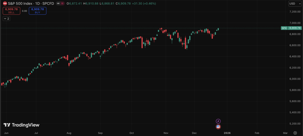 S&P 500 Hits Report Excessive Above 6,900 – Right here Is Why Crypto Merchants Are Watching This Transfer Carefully – BlockNews S&P 500 Hits Report Excessive Above 6,900 – Right here Is Why Crypto Merchants Are Watching This Transfer Carefully – BlockNews