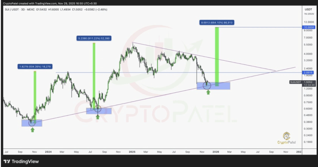 Sui Ecosystem Progress Meets Oversold Technicals at Lengthy-Time period Assist — Right here is Why This Zone Issues Now