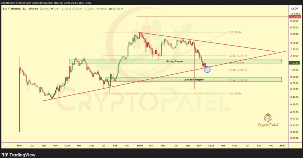 Sui Gains Momentum With New ETF Products and Strong Support Levels – Here Is the Bullish Case