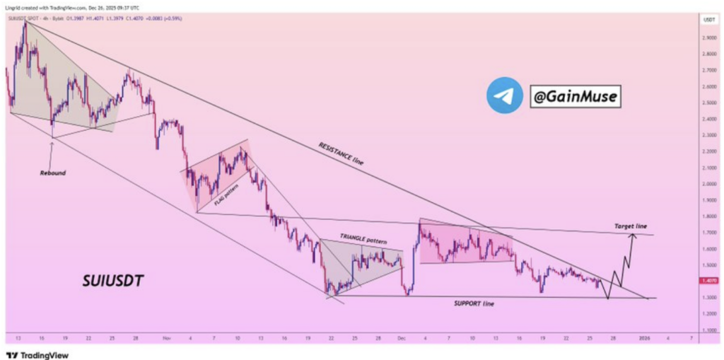 SUI Worth Holds Important Assist as Analysts Look ahead to a Breakout or Breakdown – BlockNews SUI Worth Holds Important Assist as Analysts Look ahead to a Breakout or Breakdown – BlockNews