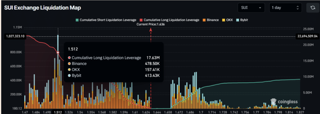 SUI Sees Heavy Accumulation as Merchants Flip Bullish – Right here Is Why .75 Issues – BlockNews SUI Sees Heavy Accumulation as Merchants Flip Bullish – Right here Is Why .75 Issues – BlockNews