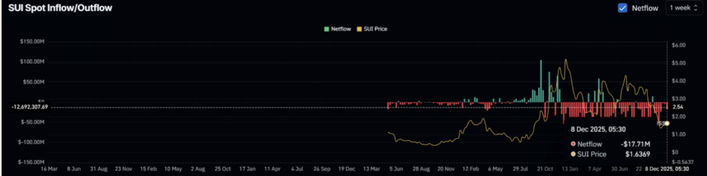 Sui Spot Inflow and Outlow