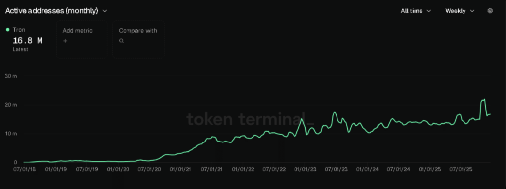 TRON Community Hits Report Utilization Whereas TRX Worth Posts Its Worst This autumn in Years – BlockNews TRON Community Hits Report Utilization Whereas TRX Worth Posts Its Worst This autumn in Years – BlockNews