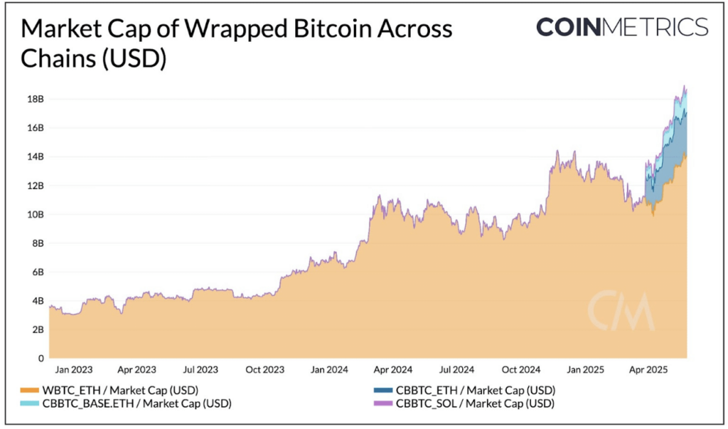Wrapped Bitcoin Market Cap