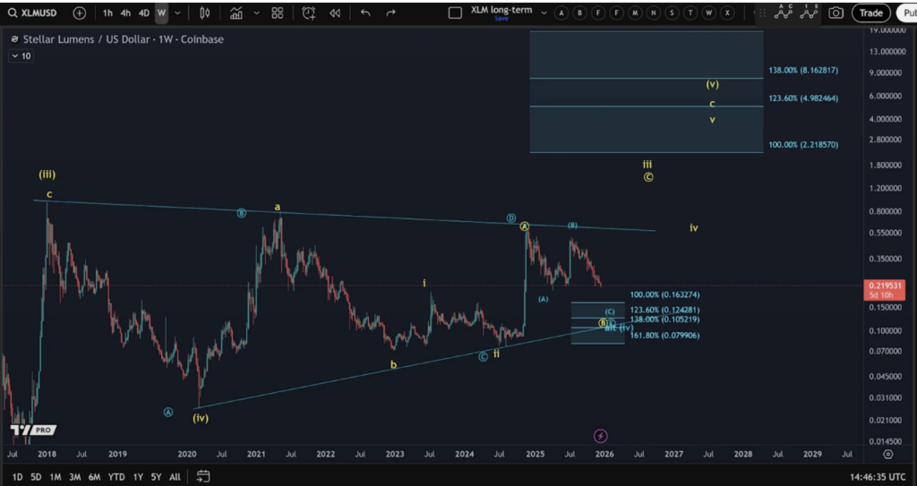 Stellar Makes Historical past With On-Chain UBI – Right here Is Why XLM’s Lengthy Correction Could Be Ending – BlockNews Stellar Makes Historical past With On-Chain UBI – Right here Is Why XLM’s Lengthy Correction Could Be Ending – BlockNews