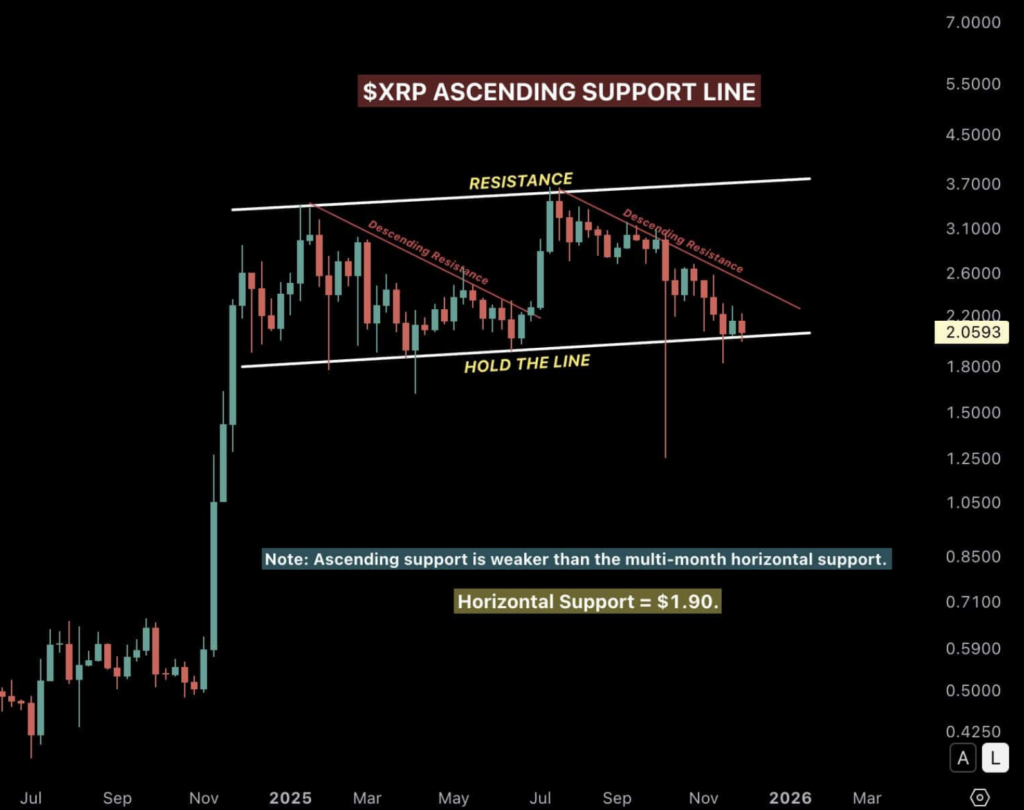 XRP Faces Vital Help at .90 After Sentiment Crash – Right here Is How a Breakout Might Set off Subsequent – BlockNews XRP Faces Vital Help at .90 After Sentiment Crash – Right here Is How a Breakout Might Set off Subsequent – BlockNews