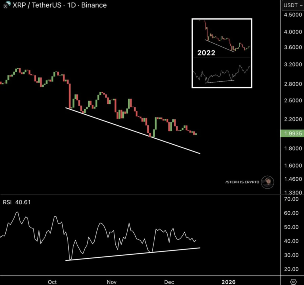 XRP Flashes Uncommon Lengthy-Time period Alerts as Promoting Stress Begins to Fade – BlockNews XRP Flashes Uncommon Lengthy-Time period Alerts as Promoting Stress Begins to Fade – BlockNews