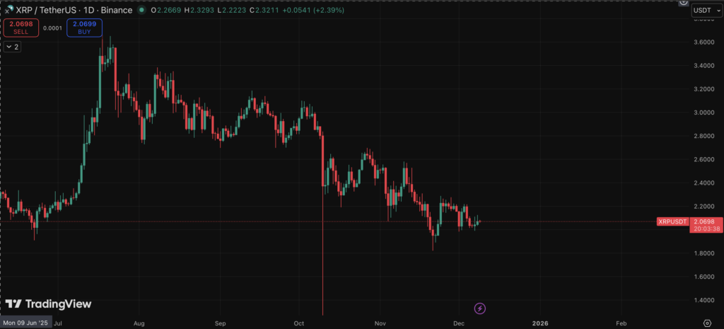 XRP’s Pullback Opens a Chance for Buyers – Here is Why This Moment Feels Different.