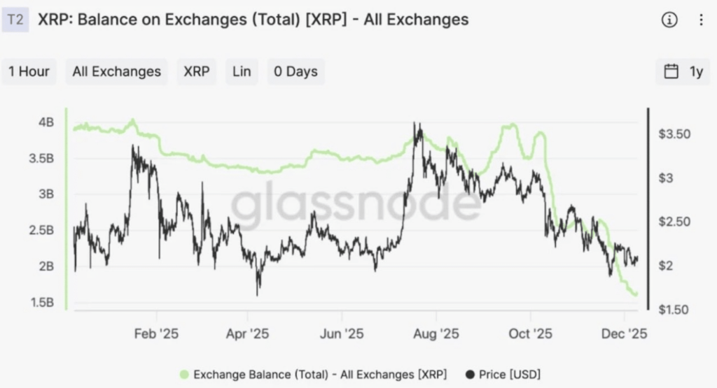 Xrp Balance on Exchanges total 