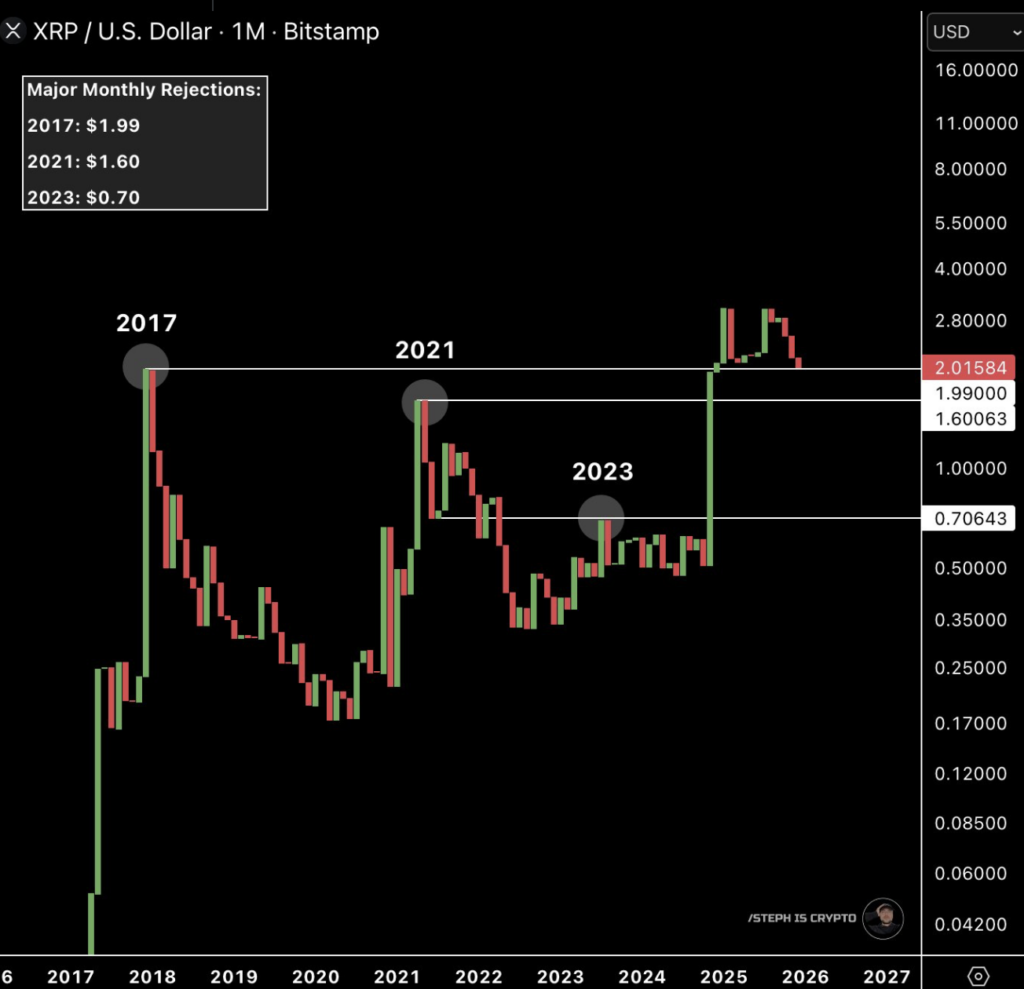 XRP’s Chart Is Repeating Key Cycle Ranges – Right here is Why .60 and .99 Matter Proper Now – BlockNews XRP’s Chart Is Repeating Key Cycle Ranges – Right here is Why .60 and .99 Matter Proper Now – BlockNews