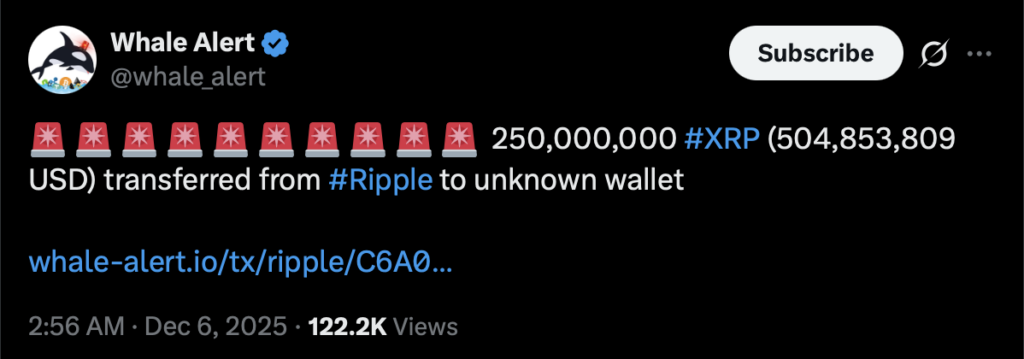 250 Million XRP Pulled From Circulation While Buyers Step In – Here Is What This Means for the Next XRP Move