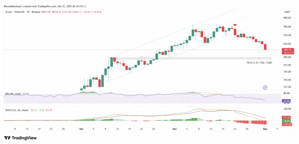 Sturdy Downtrend, No Consumers: Why ZEC and DASH Preserve Falling — Right here is. Sturdy Downtrend, No Consumers: Why ZEC and DASH Preserve Falling — Right here is.