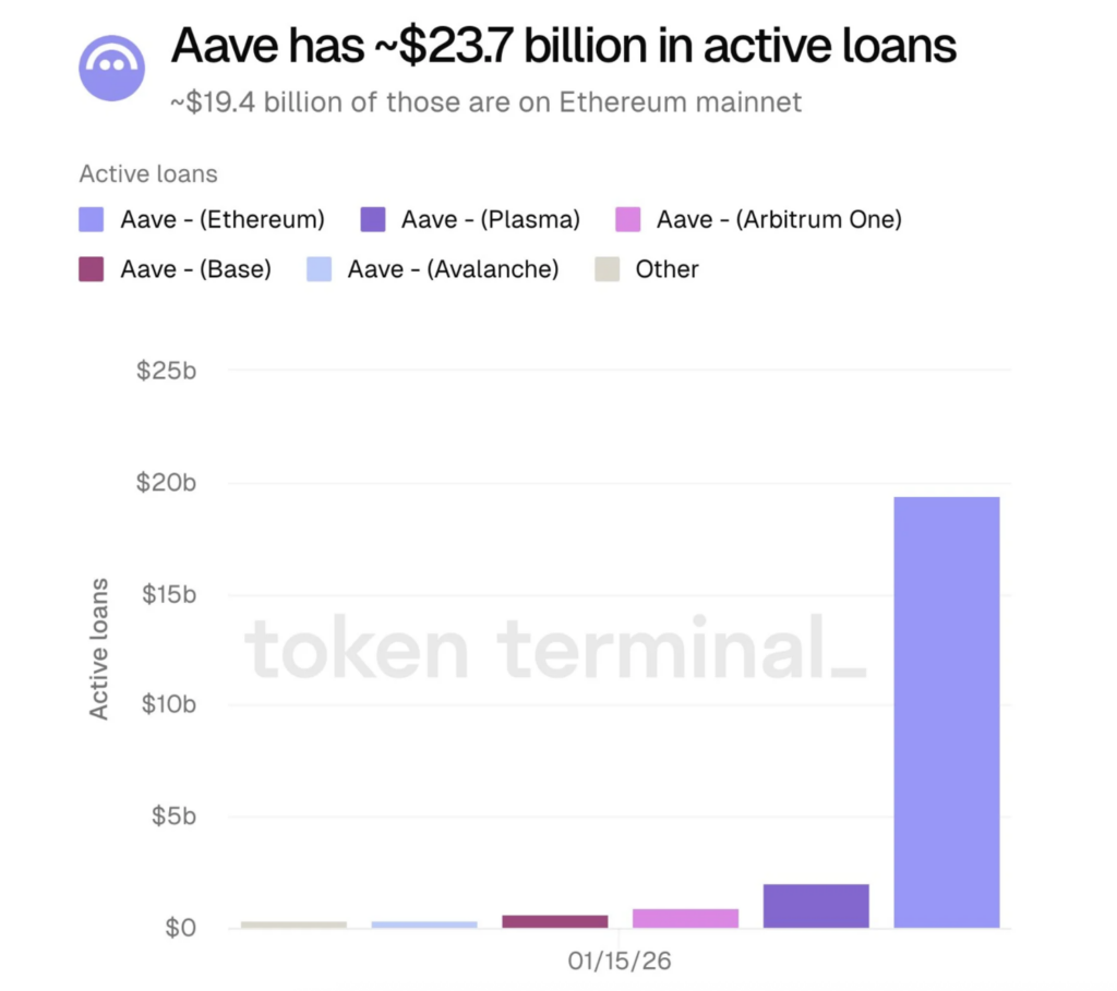 Aave Active Loans