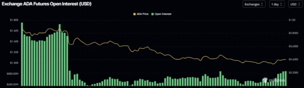 Ada Futures Open Interest
