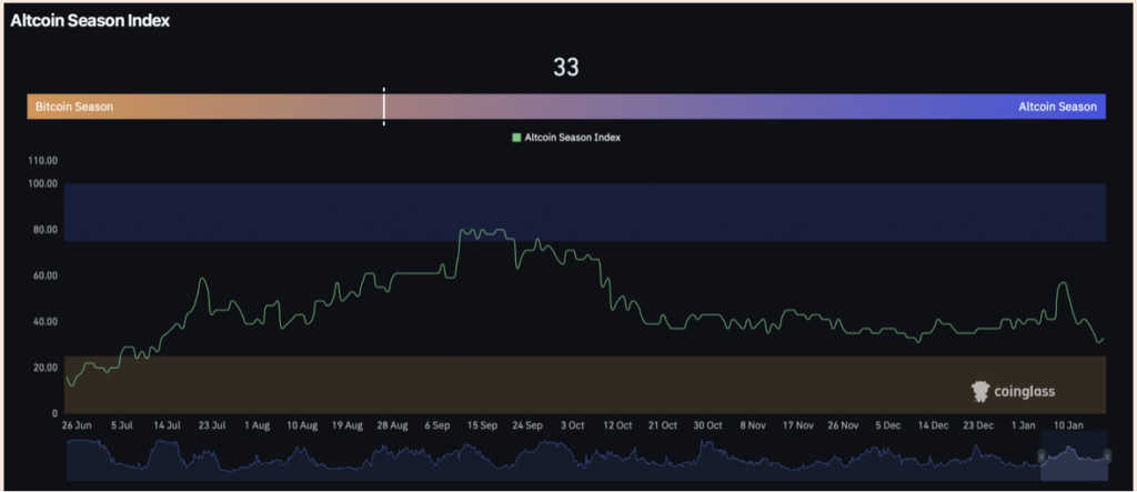 Altcoin Season Index
