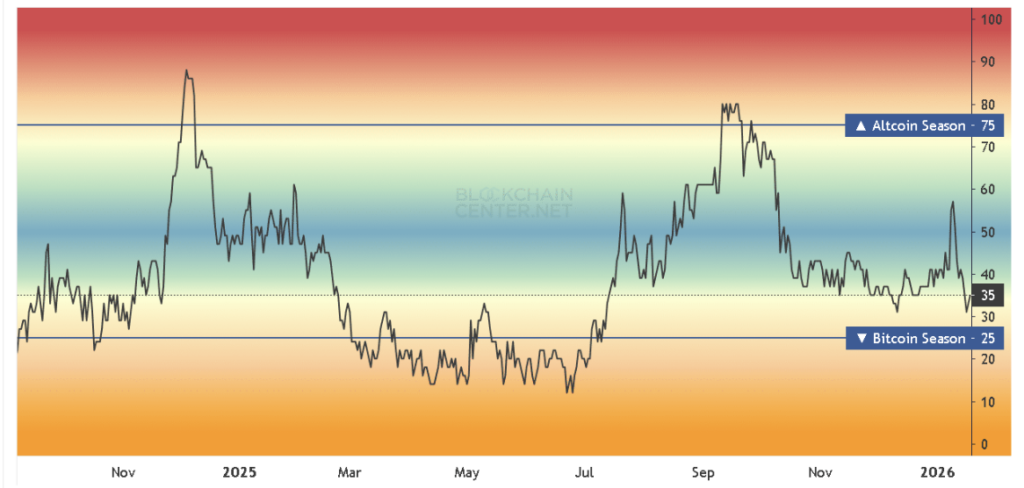 Altcoin Season Index