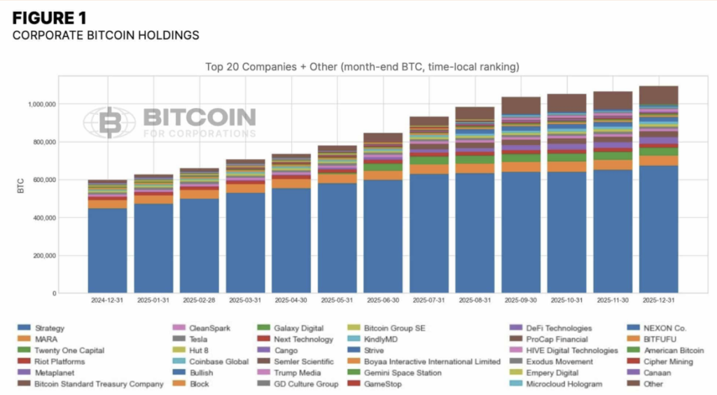 Bitcoin Treasuries Accrued 494,000 BTC in 2025 Regardless of a Weak Worth 12 months – BlockNews Bitcoin Treasuries Accrued 494,000 BTC in 2025 Regardless of a Weak Worth 12 months – BlockNews