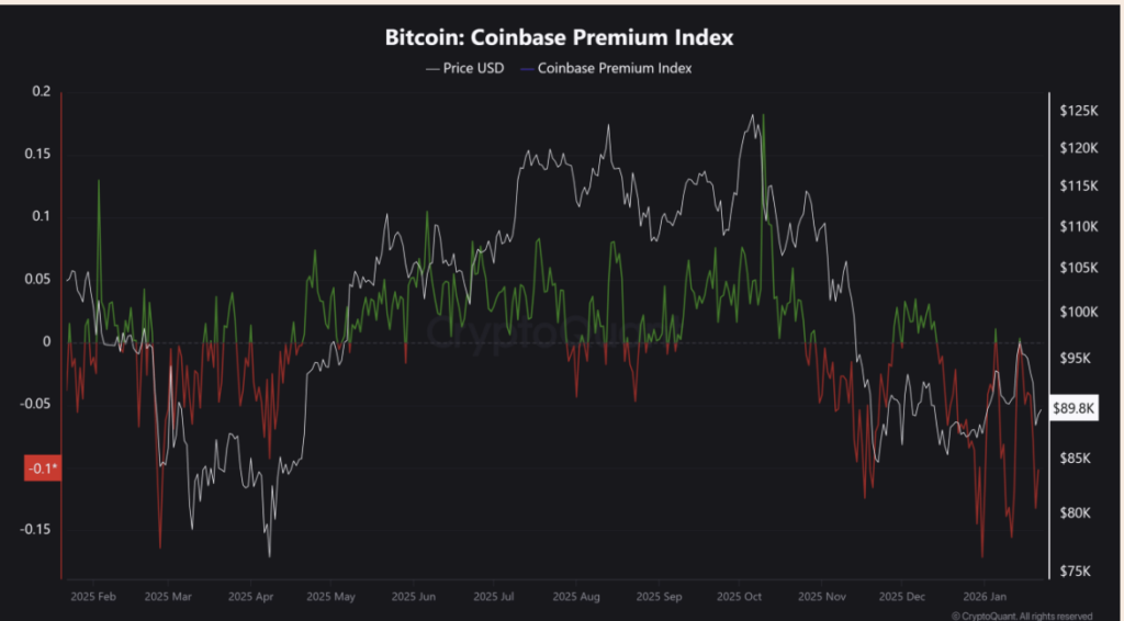  Bitcoins Coinbase Premium Index