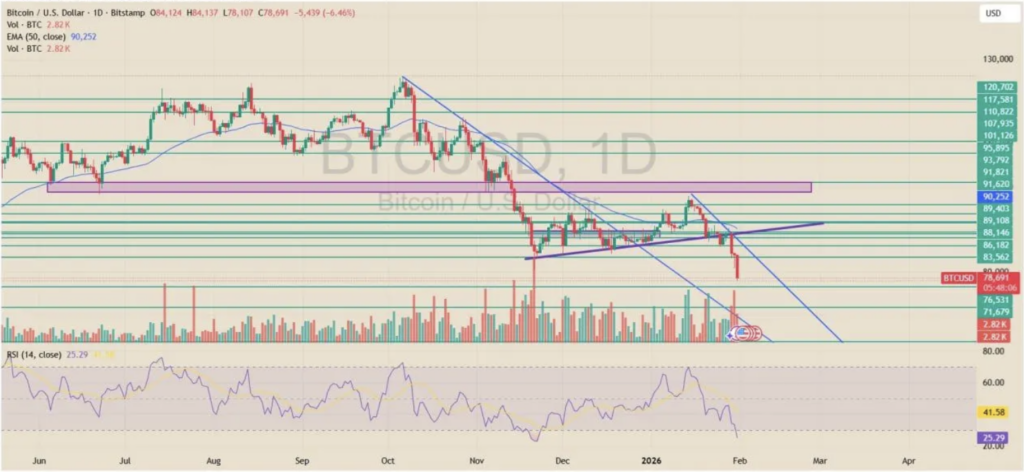 Bitcoin Breaks Down Technically as Merchants Shift Focus to K Lengthy-Time period Assist – BlockNews Bitcoin Breaks Down Technically as Merchants Shift Focus to K Lengthy-Time period Assist – BlockNews