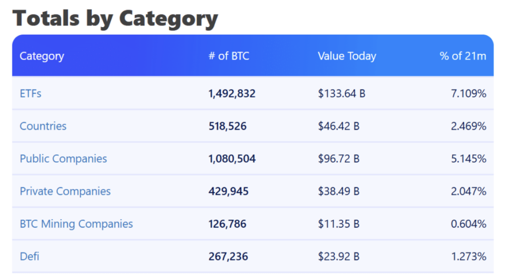 Btc Holding by Category