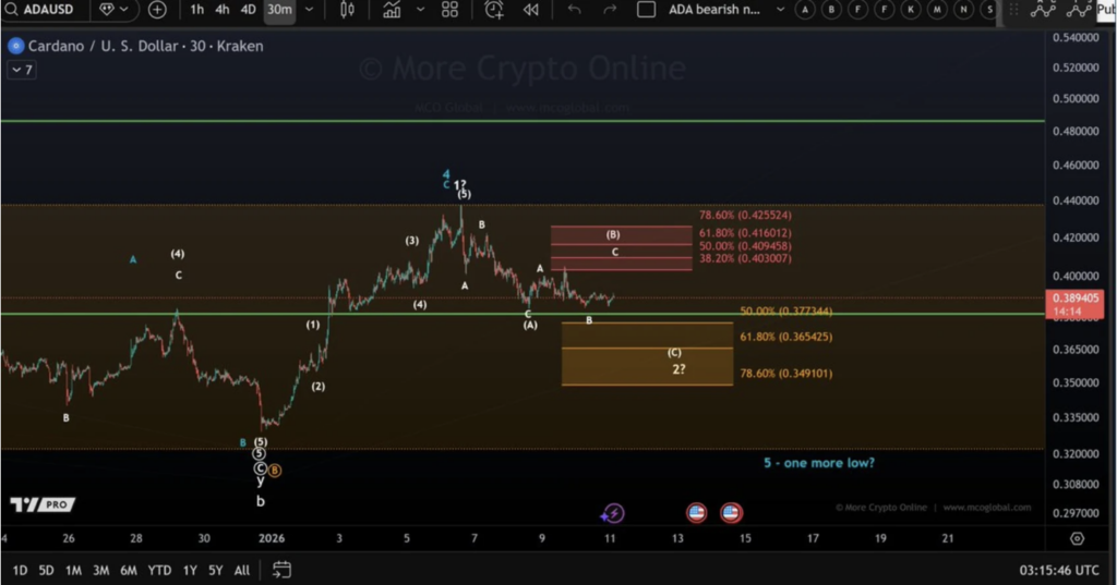 Google Cloud Joins Cardano Testnet as ADA Eyes a Key Technical Retest – Right here Is What Issues – BlockNews Google Cloud Joins Cardano Testnet as ADA Eyes a Key Technical Retest – Right here Is What Issues – BlockNews