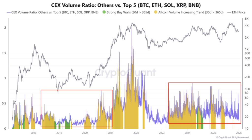 Cex Volume Ratio Others Vs Top 5 Btc Eth Sol Xrp Bnb