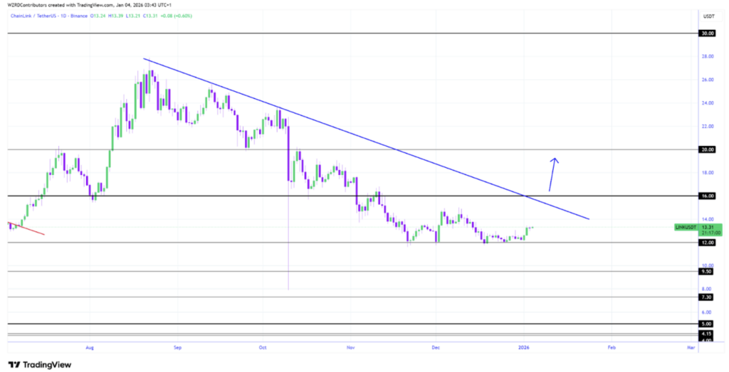 Chainlink Sees a Coordinated .6M Purchase as Merchants Anticipate a Potential Breakout – BlockNews Chainlink Sees a Coordinated .6M Purchase as Merchants Anticipate a Potential Breakout – BlockNews