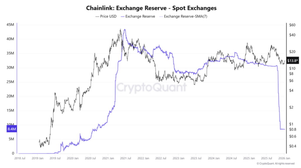 Chainlink Attracts Whale and Institutional Consideration — Right here Is Why LINK Provide Is Tightening – BlockNews Chainlink Attracts Whale and Institutional Consideration — Right here Is Why LINK Provide Is Tightening – BlockNews