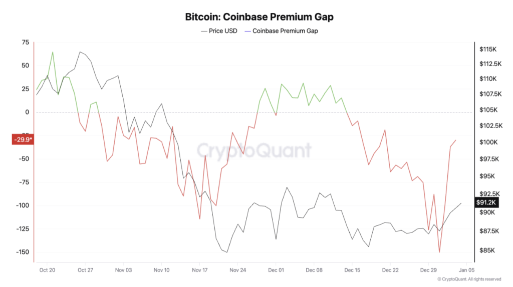 Bitcoin Sentiment Improves as Coinbase Premium Rebounds and Merchants Keep Internet Lengthy – BlockNews Bitcoin Sentiment Improves as Coinbase Premium Rebounds and Merchants Keep Internet Lengthy – BlockNews