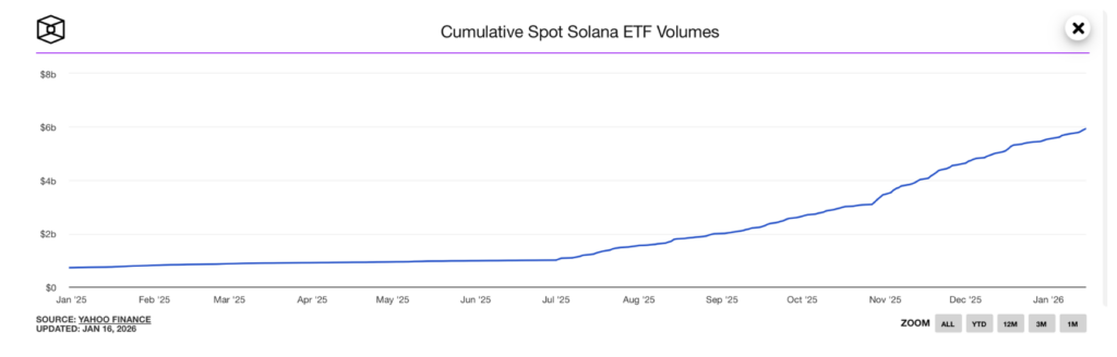 Cumulative Spot Solana Etf Volumes