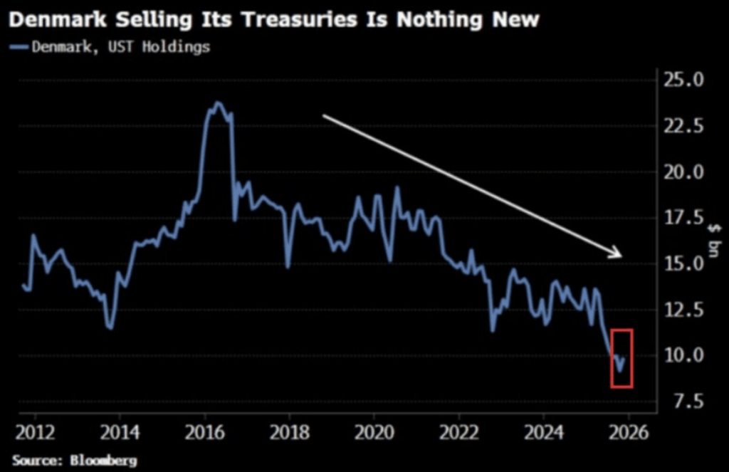 Denmark Selling Treasuries 